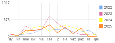Wykres roczny blog rowerowy mdudi.bikestats.pl